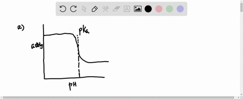 draw-the-ph-activity-profile-for-an-enzyme-that-has-one-catalytic-group-at-the-active-site-a-the-cat