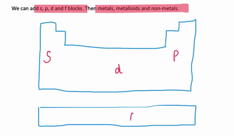 SOLVED:Draw the best periodic table you can from memory (do not look at ...