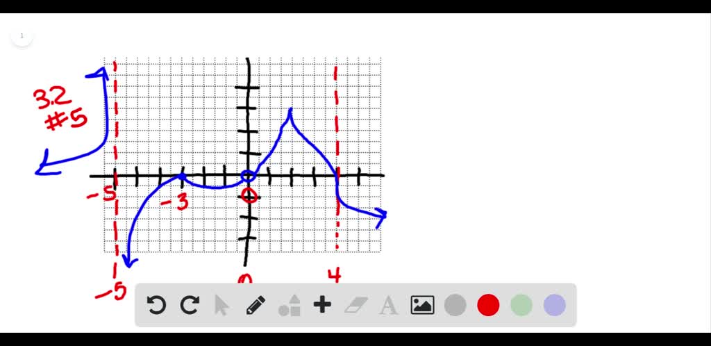 In Exercises 1-6, find all values x=a where the function is ...