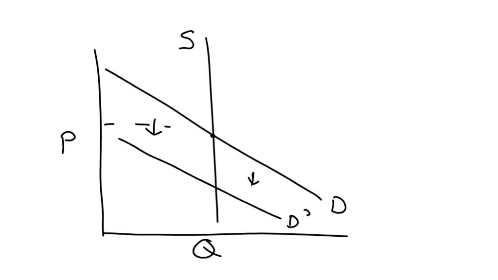 solved-in-a-market-where-the-supply-curve-is-perfectly-inelastic-how