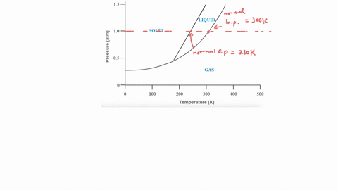 the-phase-diagram-of-a-hypothetical-substance-is-shown-below-a-estimate-the-normal-boiling-point-and
