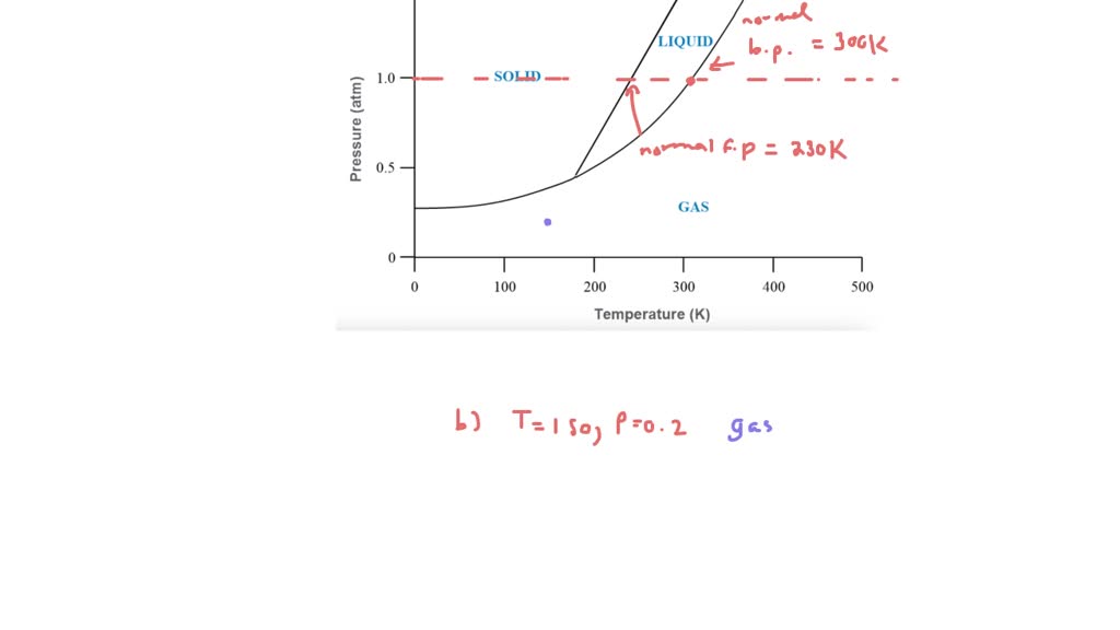 The phase diagram of a hypothetical substance is shown below. (a ...