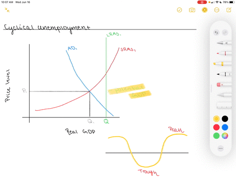 how-is-cyclical-unemployment-illustrated-in-an-adas-model-2
