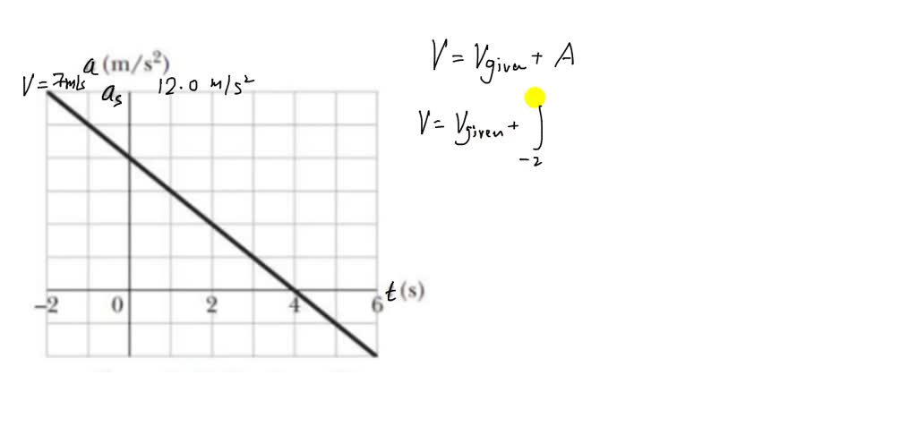 SOLVED:Gives the acceleration a versus time t for a particle moving ...