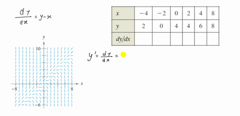 a-differential-equation-and-its-slope-field-are-given-complete-the-table-by-determining-the-slopes-2