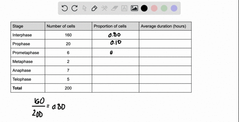 a-biologist-examines-a-series-of-cells-and-counts-160-cells-in-interphase-20-cells-in-prophase-6-cel