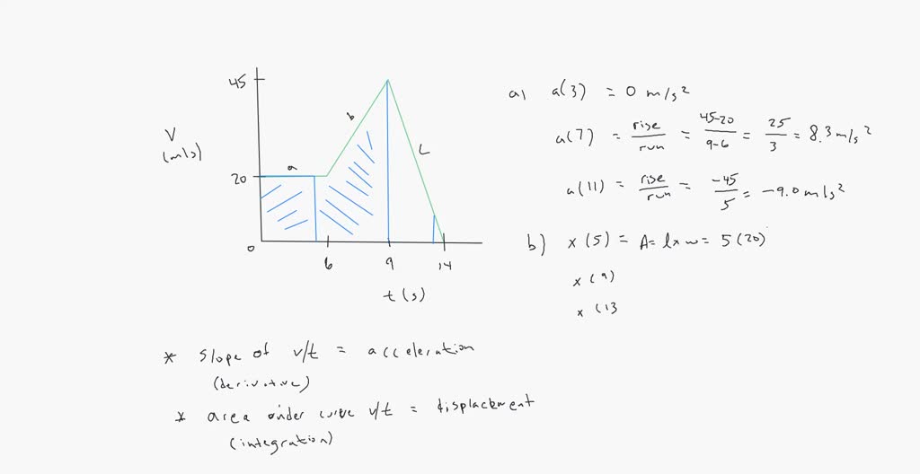 solved-the-graph-in-fig-e2-31-shows-the-velocity-of-a-motorcycle