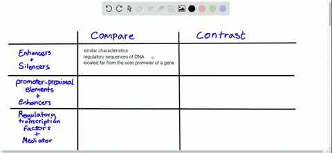 compare-and-contrast-a-enhancers-and-silencers-b-promoterproximal-elements-and-enhancers-and-c-regul