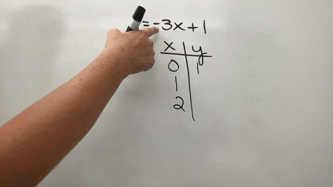 construct-a-table-and-graph-the-equation-by-plotting-at-least-three-points-y-3-x1