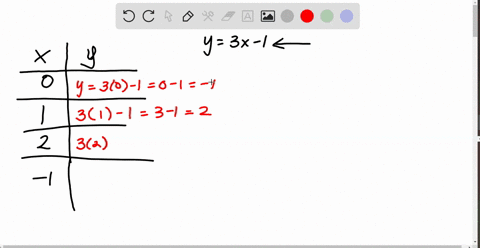 complete the table of values for the graph with equation
