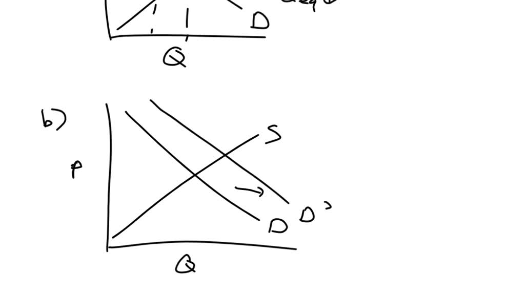 Using supplyanddemand diagrams, show the effect of the following