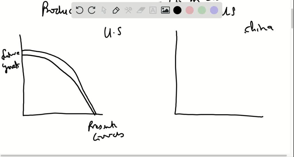KEY QUESTION On average, households in China save 40 percent of their annual income each year, whereas households in the United States save less than 5 percent. Production possibilitics are growing at roughly 9 percent annually in China and 3.5 percent in the United States. Use graphical analysis of "present goods" versus "future goods" to explain the differences in growth rates. LO5