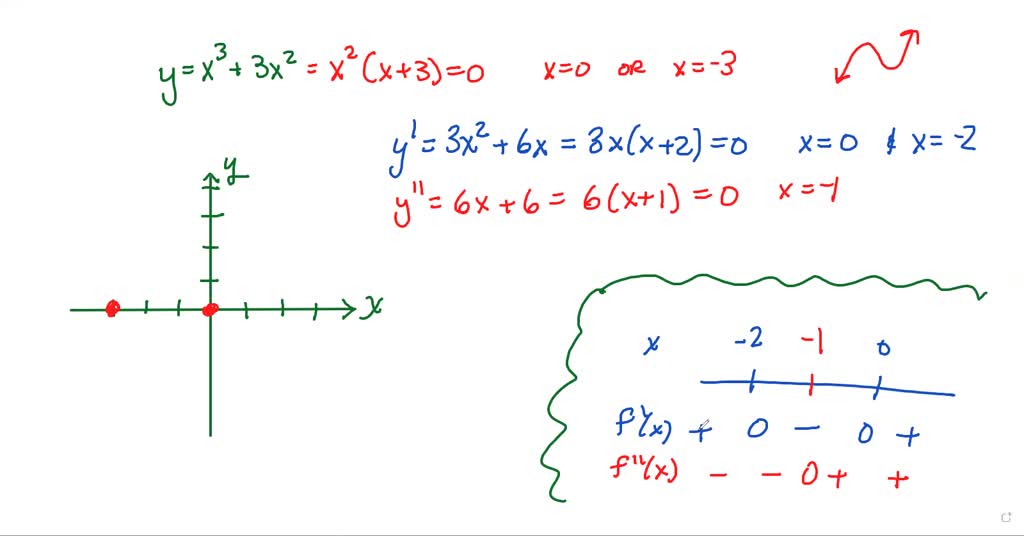 solved-use-the-guidelines-of-this-section-to-sketch-the-curve-y-x-3-3-x-2