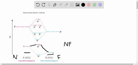 when-applying-mo-theory-to-heteronuclear-diatomic-molecules-the-atomic-orbitals-used-may-be-of-diffe