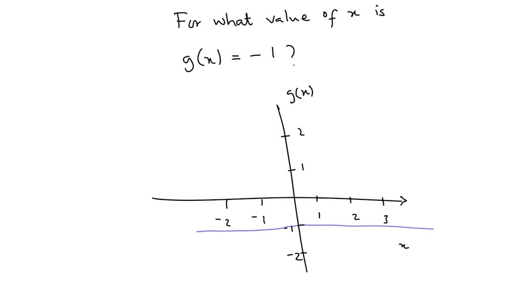 SOLVED:Use the graph of g to solve. For what value of x is g(x)=-1