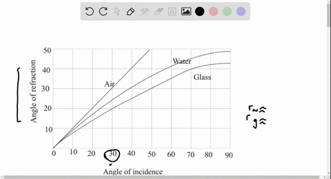 if-light-in-air-is-incident-at-30circ-at-what-angle-is-it-refracted-in-water-in-glass