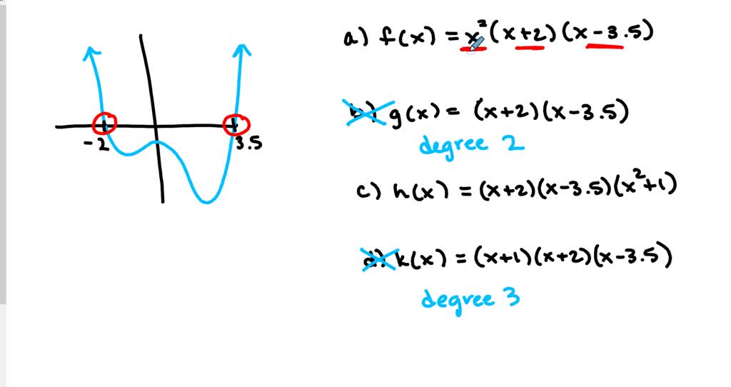 The graph of one of the following functions is shown below. Identify
