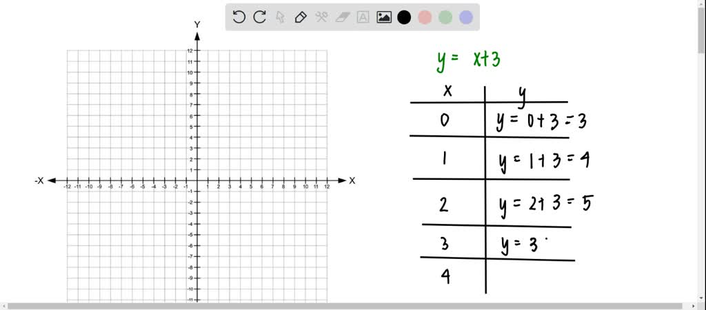 ⏩SOLVED:(a) complete the given table for each equation and then (b ...