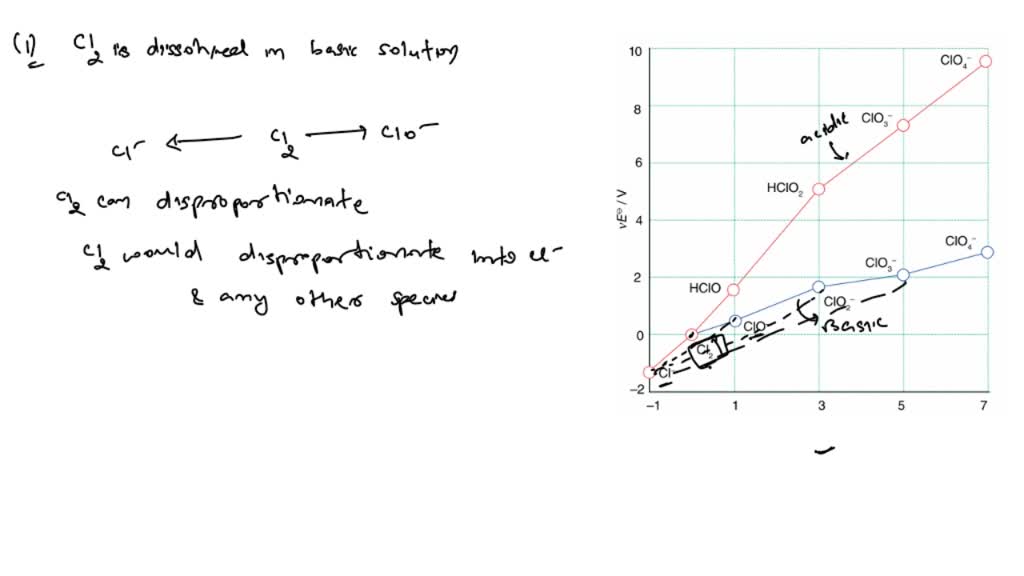 SOLVED:Answer the following questions using the Frost diagram in Fig. 5 ...