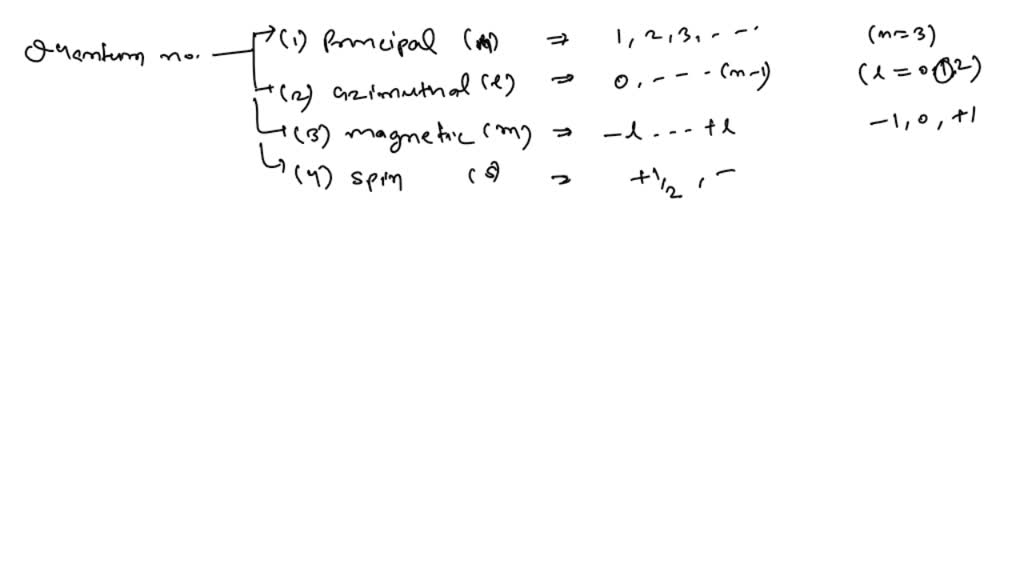 SOLVED:Consider The Following Sets Of Quantum Numbers: N 1 M S (1) 3 0 ...