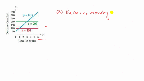 distance-the-linear-function-f-computes-the-distance-y-in-miles-between-a-car-and-the-city-of-omaha