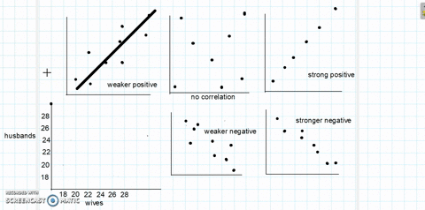 if-women-always-married-men-who-were-2-years-older-than-themselves-what-would-the-correlation-betwee
