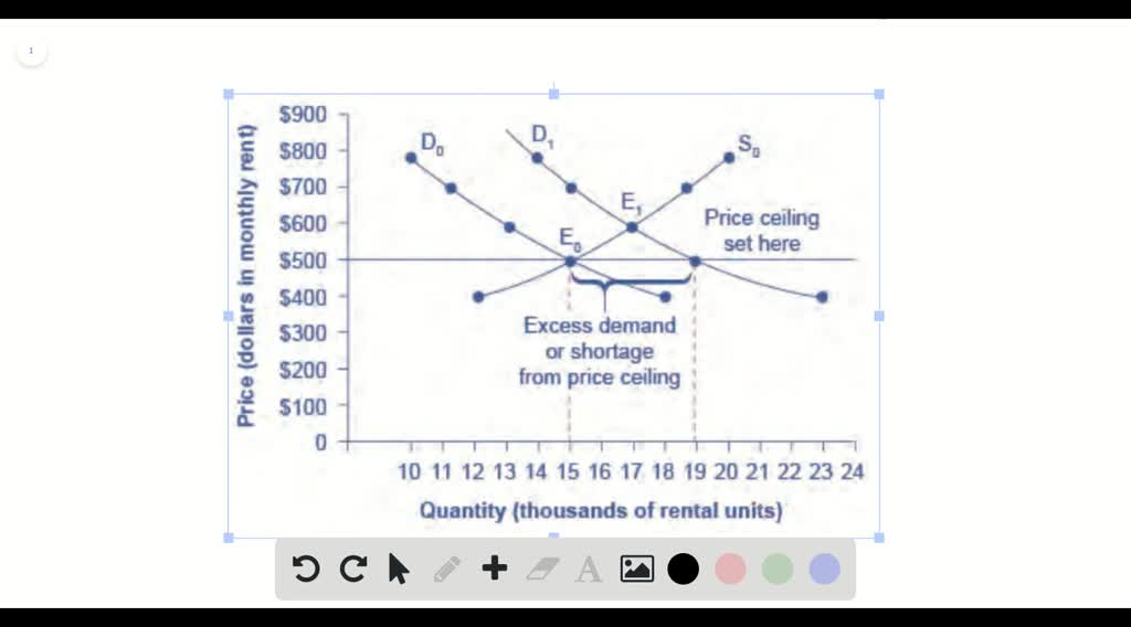 solved-what-is-the-effect-of-a-price-ceiling-on-the-quantity-demanded