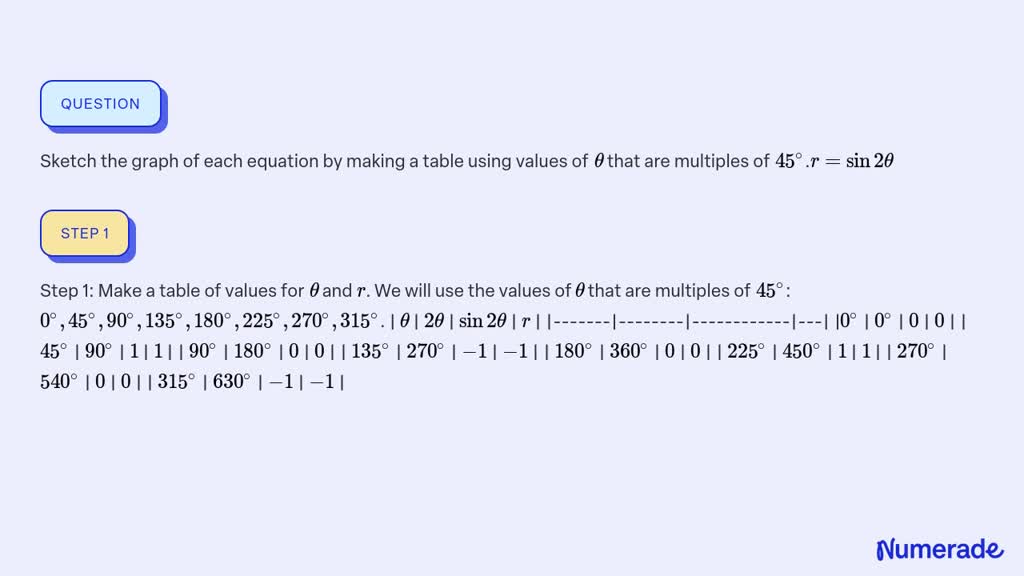 SOLVED:Sketch the graph of each equation by making a table using values ...