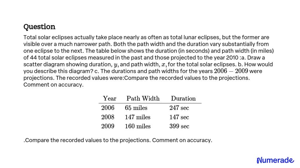 SOLVED:Total Solar Eclipses Actually Take Place Nearly As Often As ...