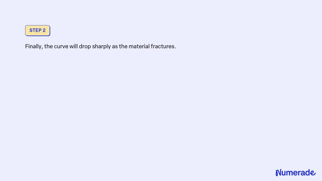 SOLVED: Sketch a stress-strain curve for a typical ductile metal that ...